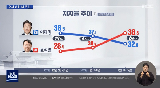 MBC가 1월13일 발표한 코리아리서치인터내셔널 여론조사(지난 11~12일 실시) 통계 중 '대선 4자 가상대결' 결과 내 이재명 더불어민주당·윤석열 국민의힘 대선후보 최근 지지율 추이 그래프.[MBC 뉴스데스크 방송 갈무리]